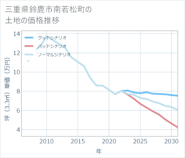 三重県鈴鹿市南若松町の土地価格推移