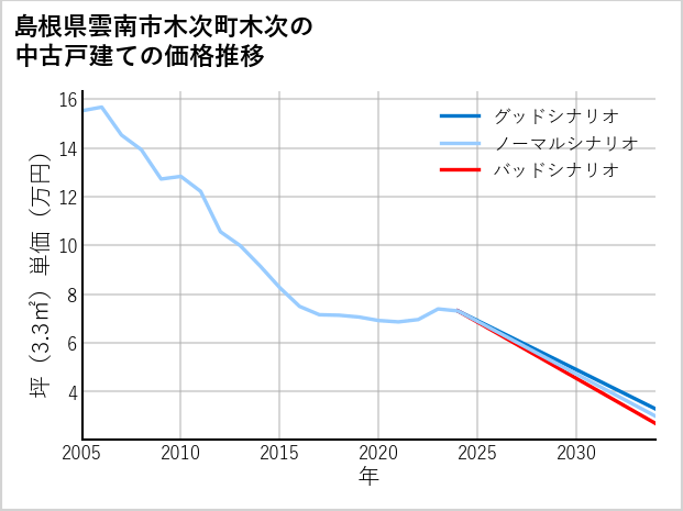 島根県雲南市木次町木次の中古戸建て価格推移