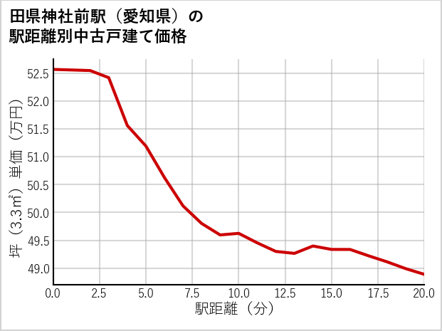 田県神社前駅（愛知県）の徒歩距離別の中古戸建て坪単価