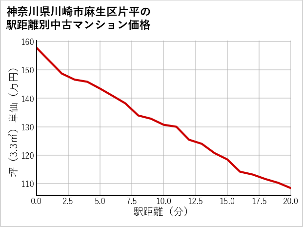 神奈川県川崎市麻生区片平の徒歩距離別の中古マンション坪単価
