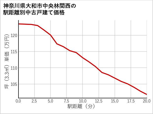 神奈川県大和市中央林間西の徒歩距離別の中古戸建て坪単価