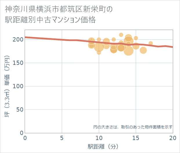 神奈川県横浜市都筑区新栄町の徒歩距離別の中古マンション坪単価