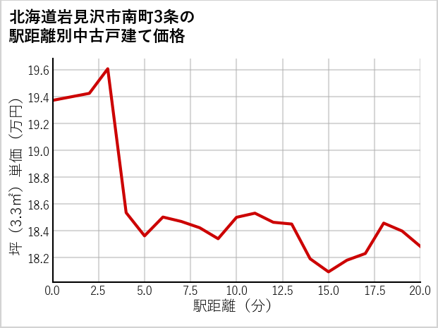 北海道岩見沢市南町3条の徒歩距離別の中古戸建て坪単価