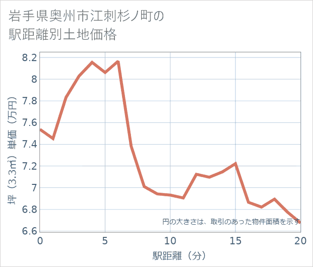 岩手県奥州市江刺杉ノ町の徒歩距離別の土地坪単価