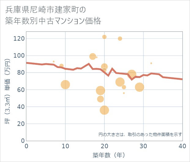 兵庫県尼崎市建家町の築年数別の中古マンション坪単価