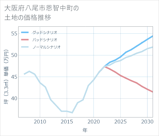 大阪府八尾市恩智中町の土地価格推移