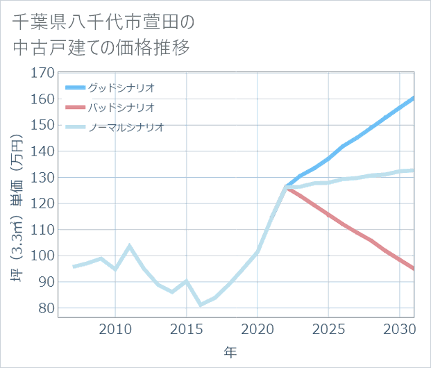千葉県八千代市萱田の中古戸建て価格推移