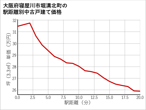大阪府寝屋川市堀溝北町の徒歩距離別の中古戸建て坪単価