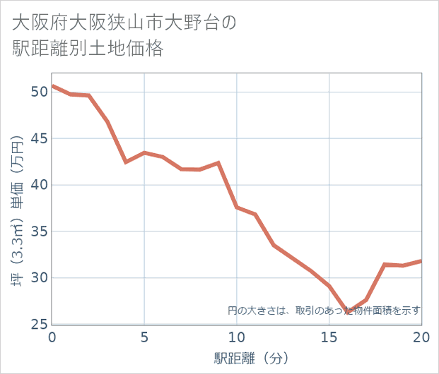大阪府大阪狭山市大野台の徒歩距離別の土地坪単価
