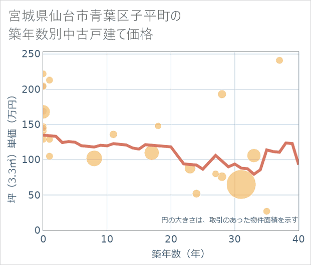 宮城県仙台市青葉区子平町の築年数別の中古戸建て坪単価