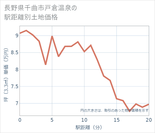 長野県千曲市戸倉温泉の徒歩距離別の土地坪単価