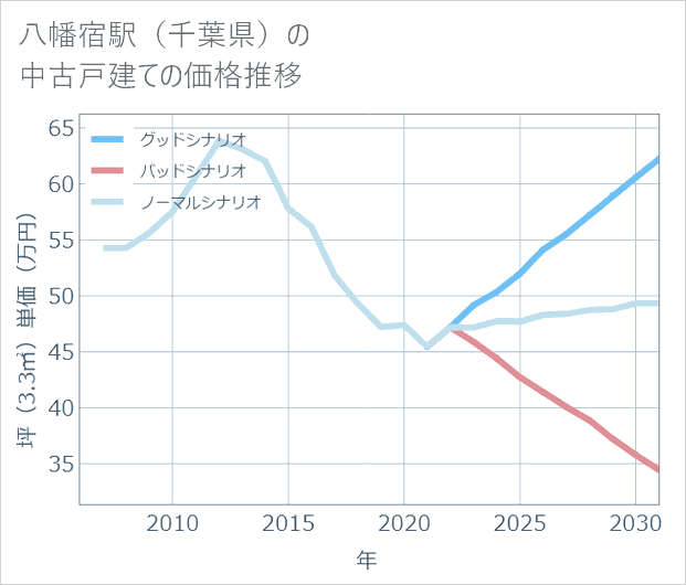八幡宿駅（千葉県）の中古戸建て価格推移