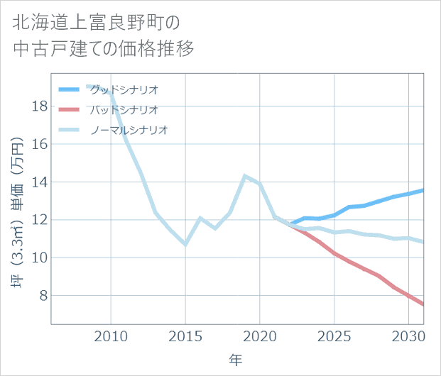 北海道上富良野町の中古戸建て価格推移