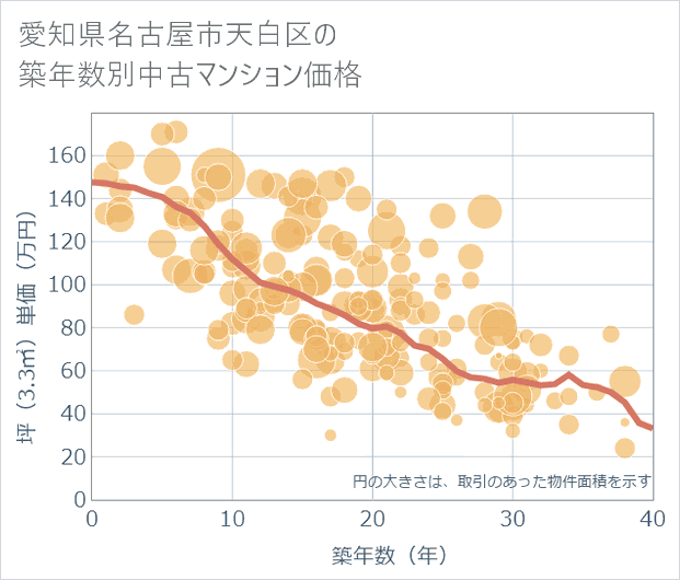 愛知県名古屋市天白区の築年数別の中古マンション坪単価