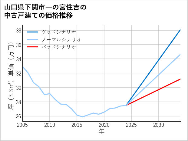 山口県下関市一の宮住吉の中古戸建て価格推移