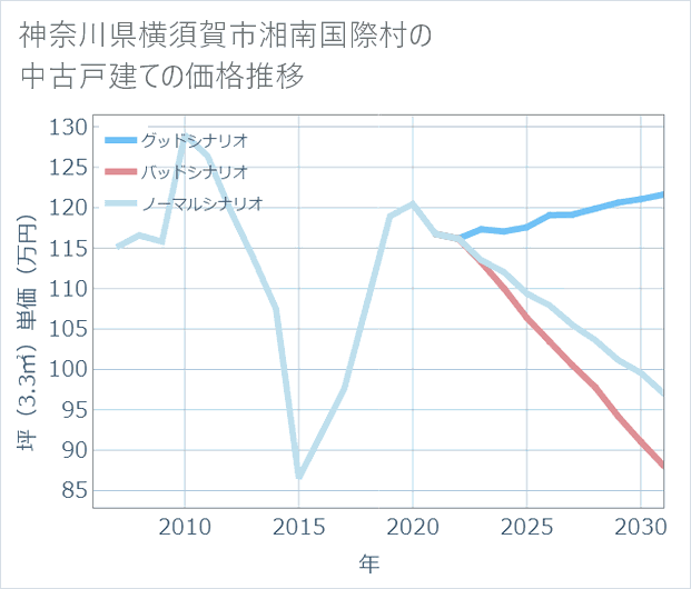 神奈川県横須賀市湘南国際村の中古戸建て価格推移