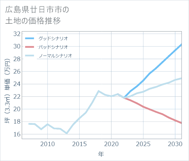 広島県廿日市市の土地価格推移