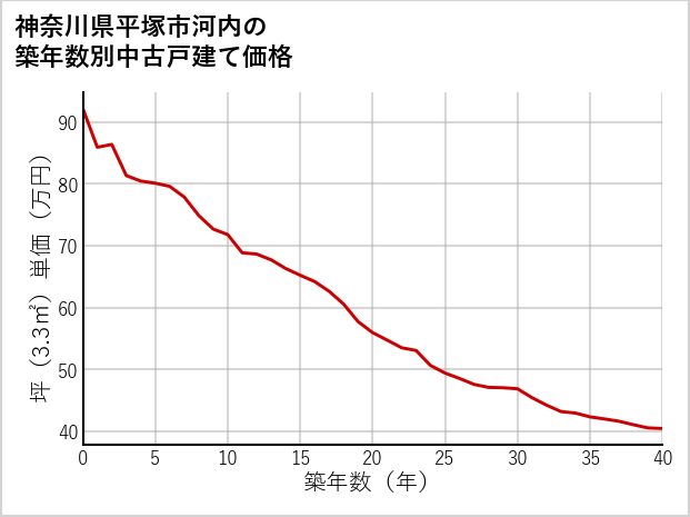 神奈川県平塚市河内の築年数別の中古戸建て坪単価