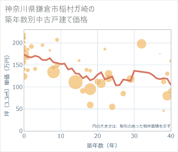 神奈川県鎌倉市稲村ガ崎の築年数別の中古戸建て坪単価