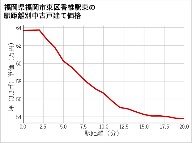 福岡県福岡市東区香椎駅東の徒歩距離別の中古戸建て坪単価