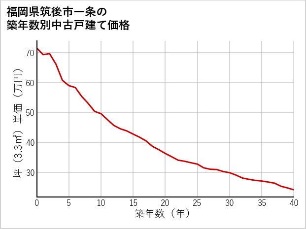 福岡県筑後市一条の築年数別の中古戸建て坪単価