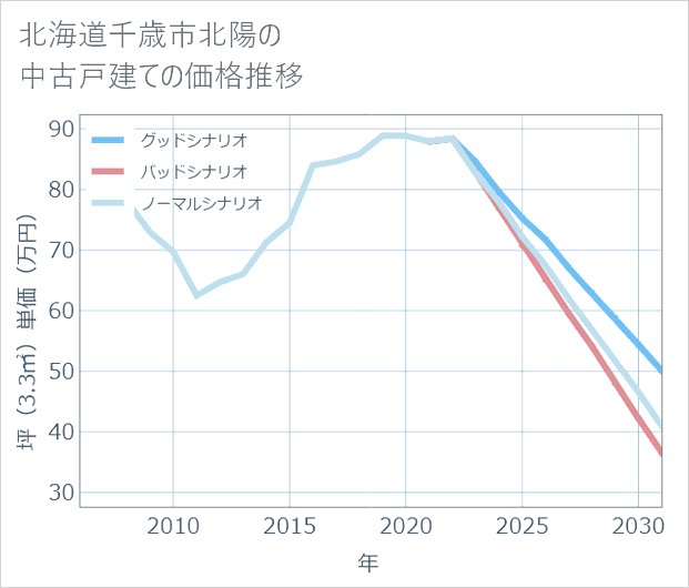 北海道千歳市北陽の中古戸建て価格推移