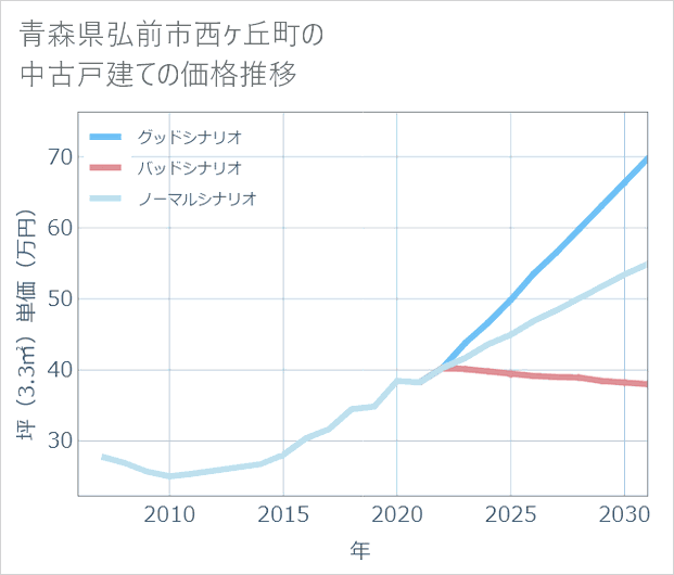 青森県弘前市西ケ丘町の中古戸建て価格推移