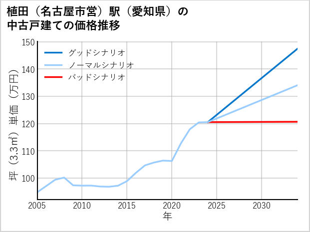 植田〔名古屋市営〕駅（愛知県）の中古戸建て価格推移