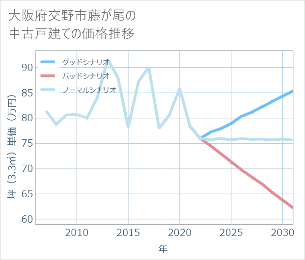 大阪府交野市藤が尾の中古戸建て価格推移