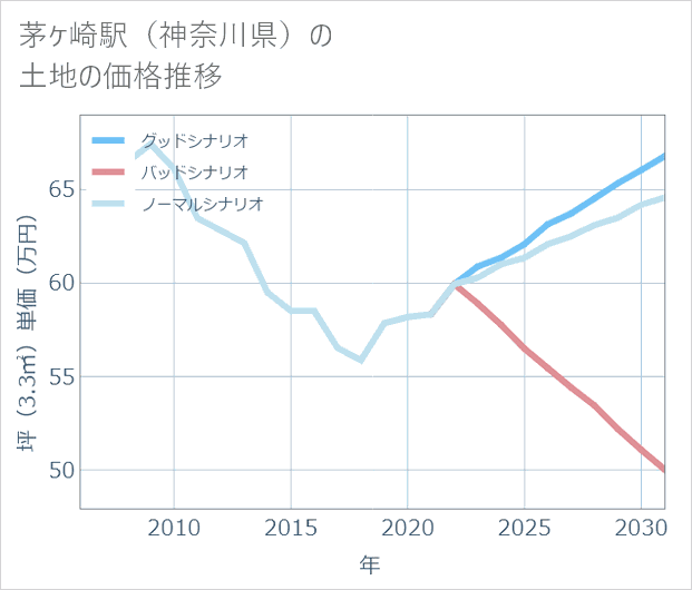 茅ケ崎駅(神奈川県)の土地価格推移