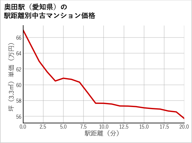 奥田駅（愛知県）の徒歩距離別の中古マンション坪単価