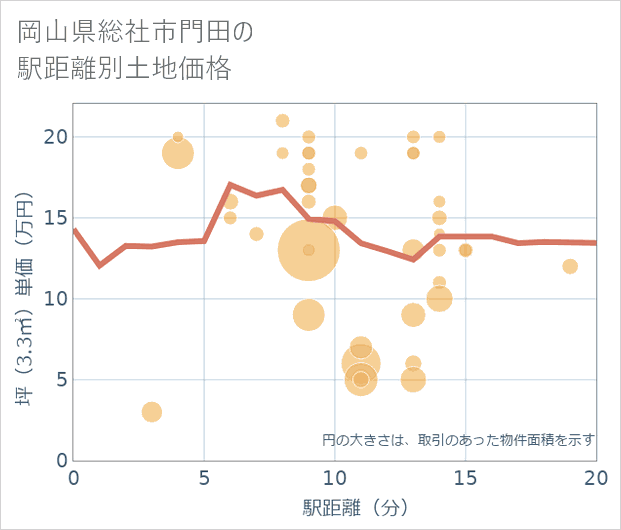 岡山県総社市門田の徒歩距離別の土地坪単価
