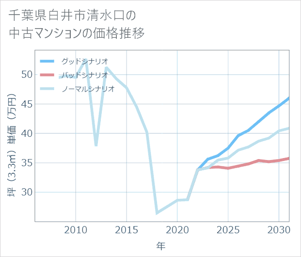千葉県白井市清水口の中古マンション価格推移