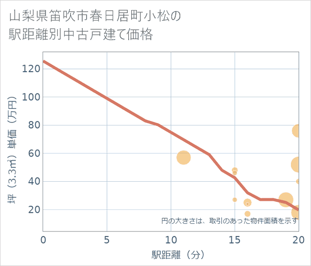山梨県笛吹市春日居町小松の徒歩距離別の中古戸建て坪単価