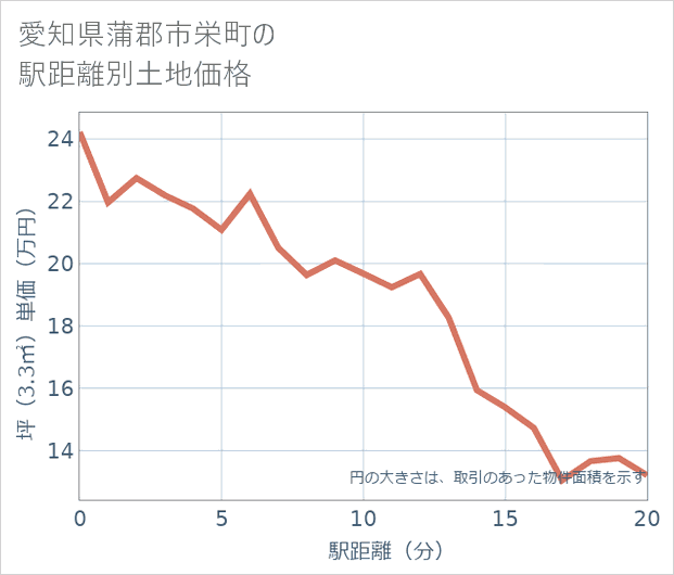 愛知県蒲郡市栄町の徒歩距離別の土地坪単価