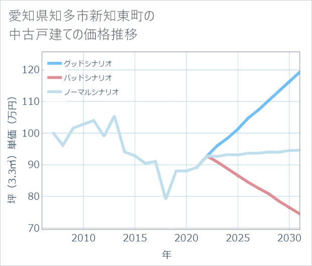 愛知県知多市新知東町の中古戸建て価格推移