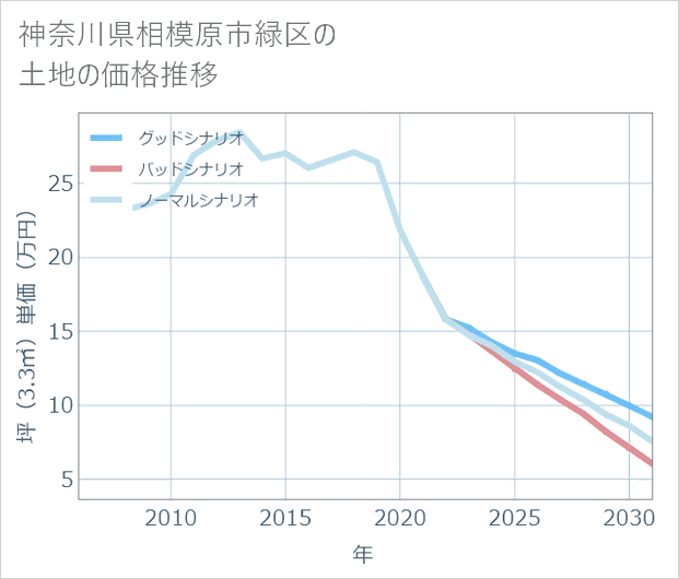 神奈川県相模原市緑区の土地価格推移