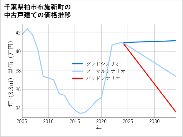 千葉県柏市布施新町の中古戸建て価格推移