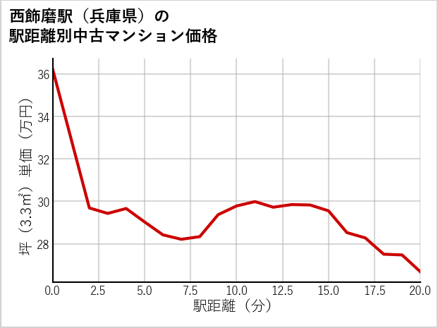 西飾磨駅（兵庫県）の徒歩距離別の中古マンション坪単価