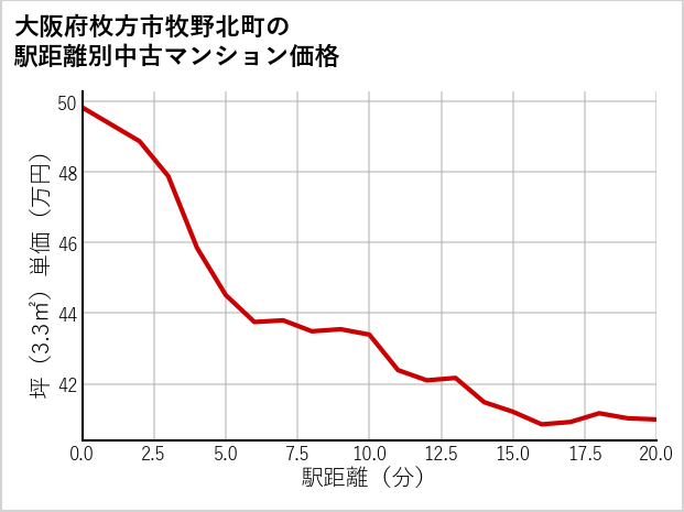 大阪府枚方市牧野北町の徒歩距離別の中古マンション坪単価