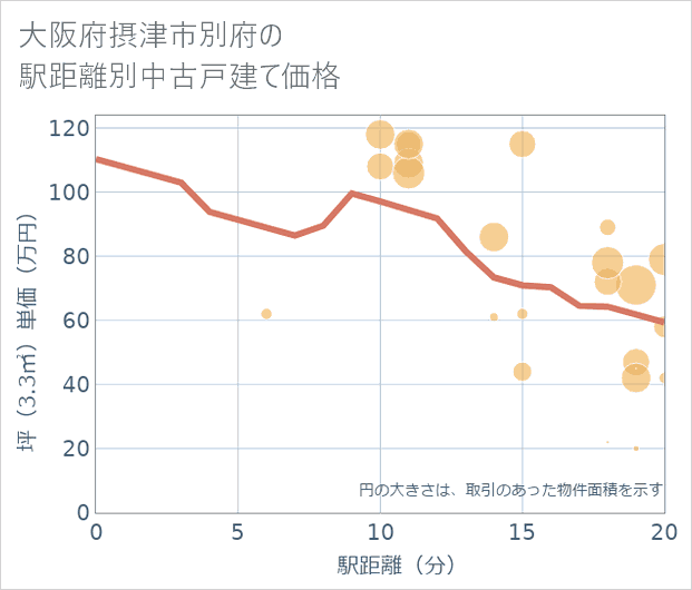 大阪府摂津市別府の徒歩距離別の中古戸建て坪単価