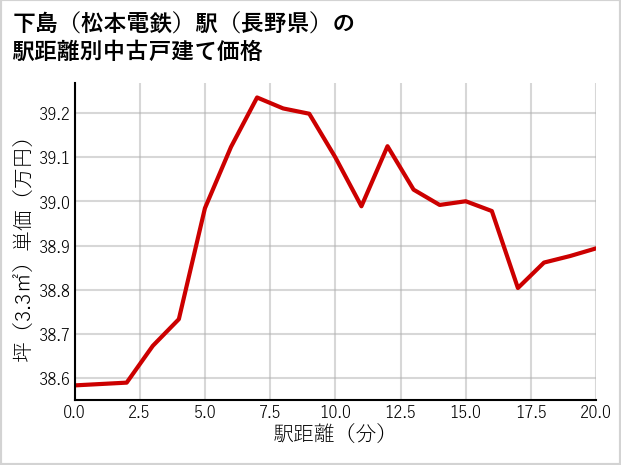 下島〔松本電鉄〕駅（長野県）の徒歩距離別の中古戸建て坪単価