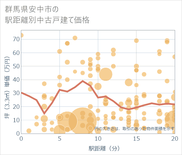群馬県安中市の徒歩距離別の中古戸建て坪単価