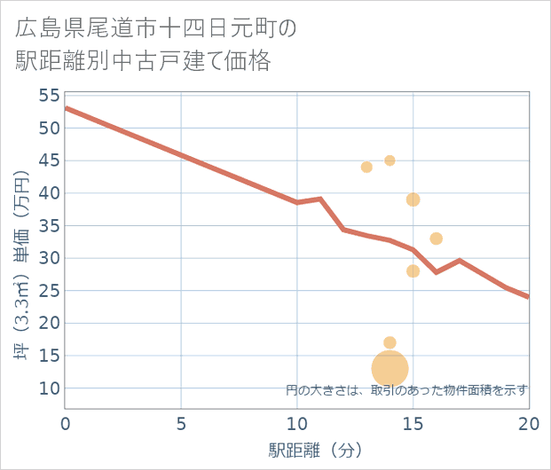 広島県尾道市十四日元町の徒歩距離別の中古戸建て坪単価
