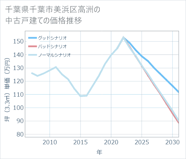 千葉県千葉市美浜区高洲の中古戸建て価格推移