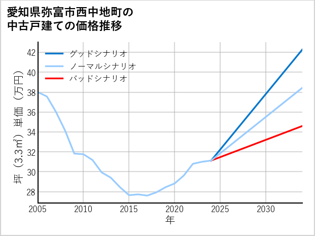 愛知県弥富市西中地町の中古戸建て価格推移