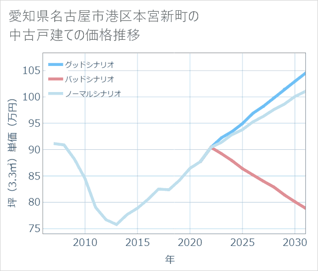 愛知県名古屋市港区本宮新町の中古戸建て価格推移