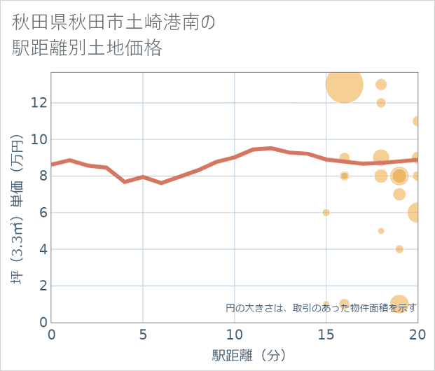 秋田県秋田市土崎港南の徒歩距離別の土地坪単価