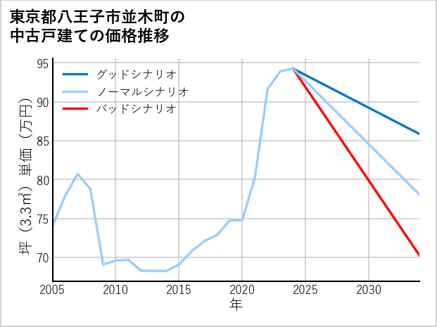 東京都八王子市並木町の中古戸建て価格推移
