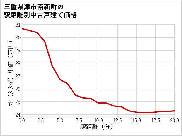 三重県津市南新町の徒歩距離別の中古戸建て坪単価